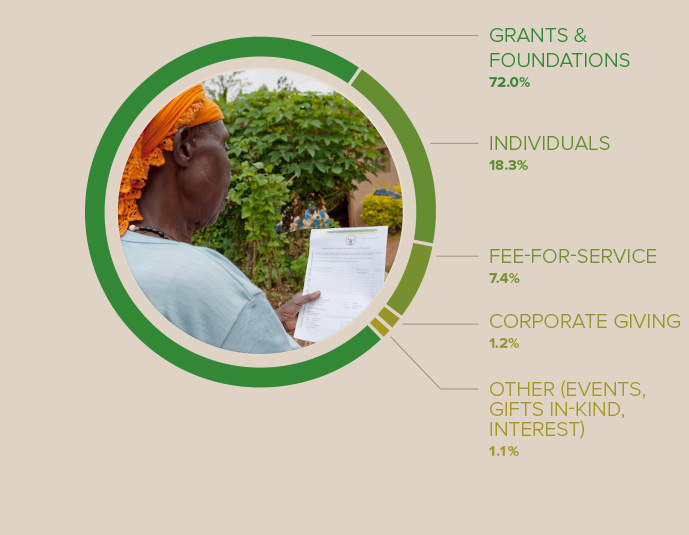 Graph showing percentage of where revenue was spent