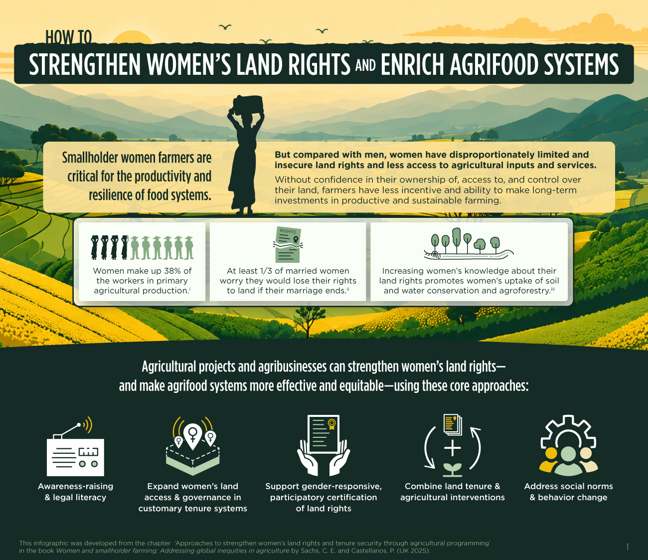 Ways to strengthen women’s land rights in agricultural projects