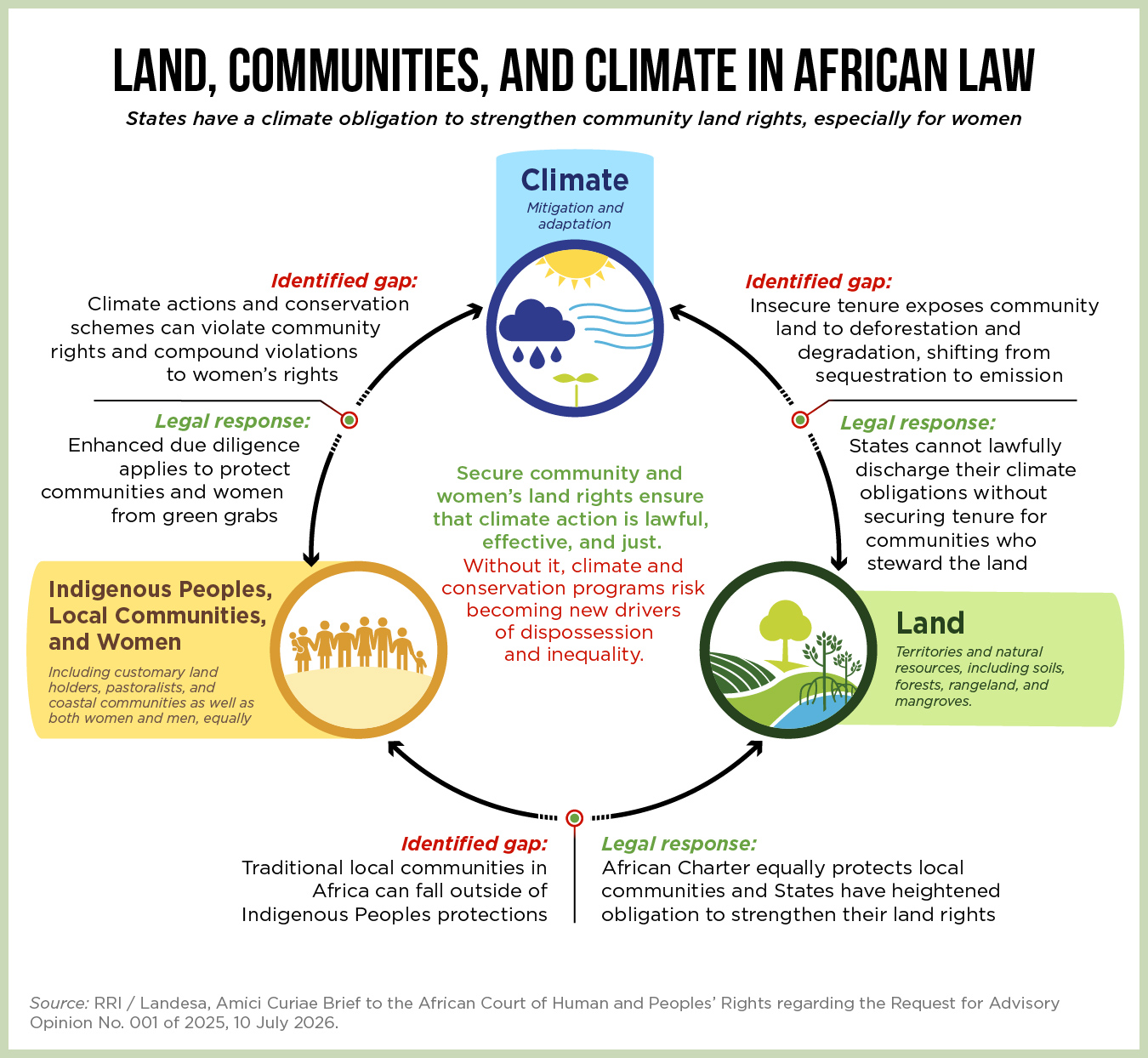Land, Communities, and Climate in African Law infographic